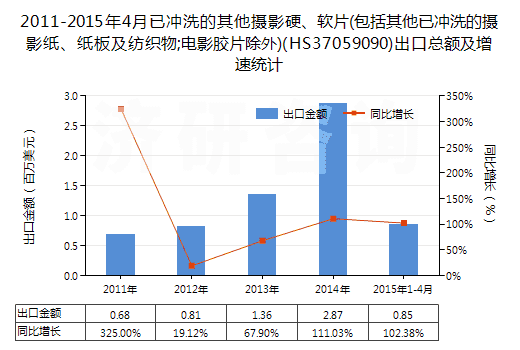 2011-2015年4月已沖洗的其他攝影硬、軟片(包括其他已沖洗的攝影紙、紙板及紡織物;電影膠片除外)(HS37059090)出口總額及增速統(tǒng)計(jì)
